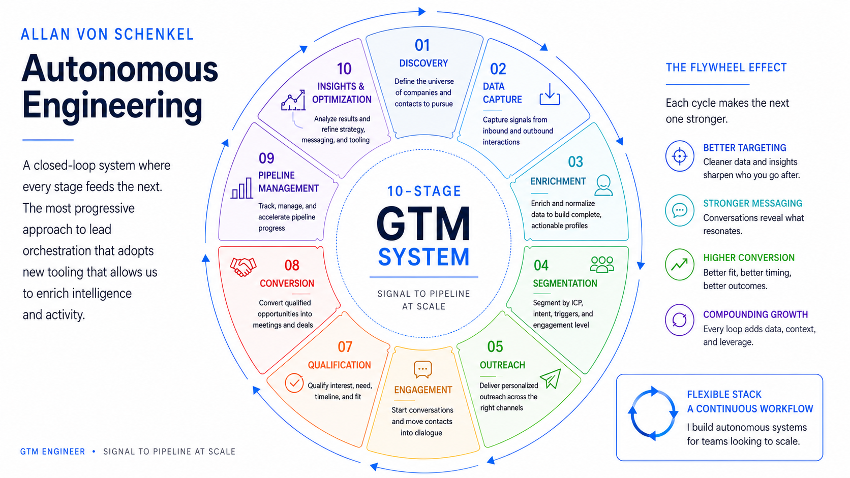 Full GTM System Diagram